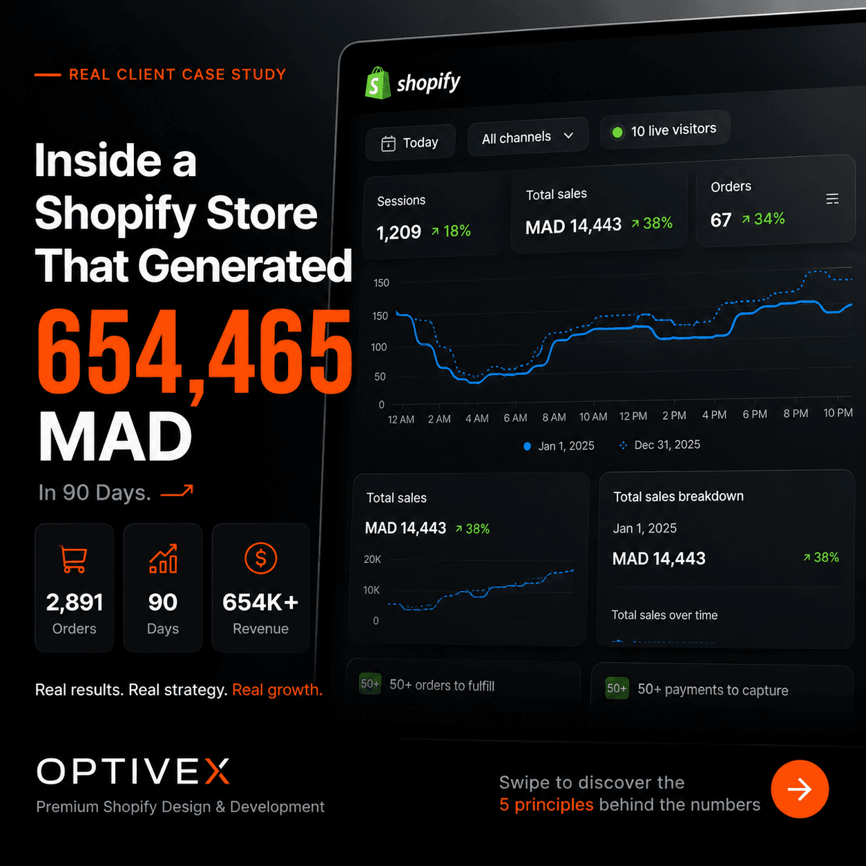 Moroccan Shopify case study generating 654,465 MAD in 90 days