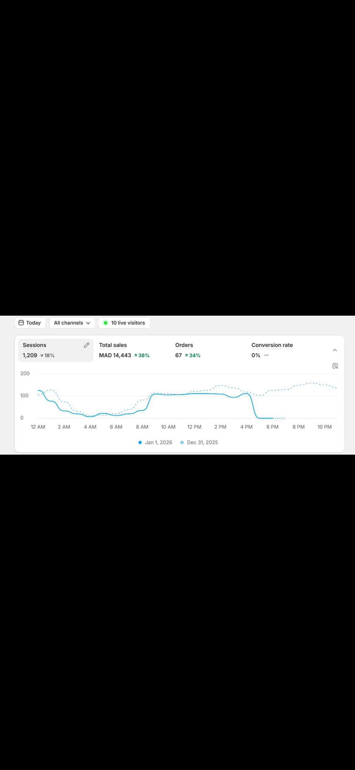 Shopify dashboard showing 14,443 MAD in daily sales for anonymized Moroccan ecommerce case study